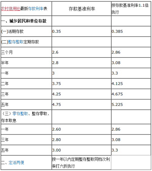 农村信用社利息表 2016最新利率解析与详解