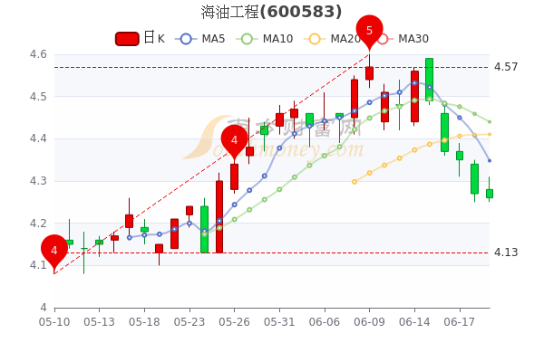 海油工程股票最新消息,海油工程股票概况