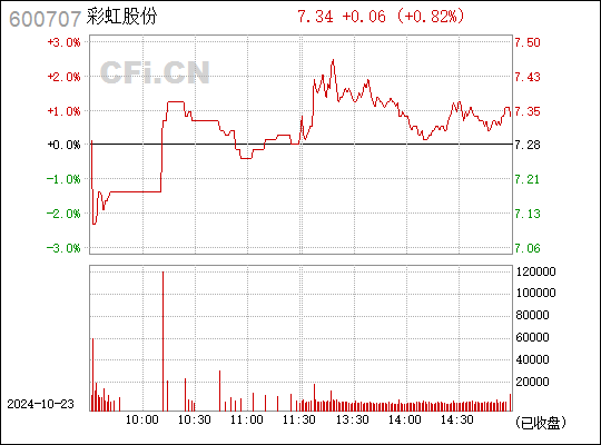 600707彩虹股份今天最新消息,一、彩虹股份最新概况