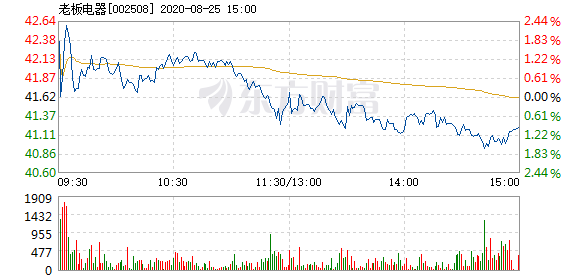 老板电器最新消息及公司概述