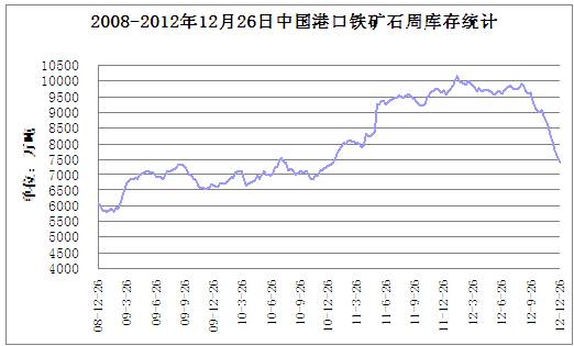 26日铁矿石库存动态更新与市场概览