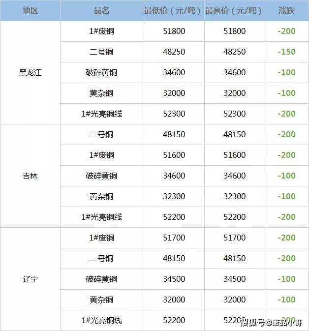 今日废铜回收价格表，最新市场行情分析与价格一览