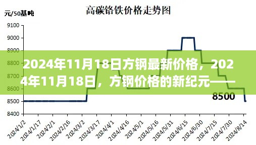 2024年11月18日方钢最新价格及市场背景、影响与领域地位深度解析