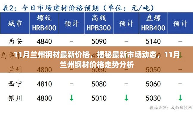 揭秘最新市场动态，兰州钢材价格走势分析与最新价格资讯