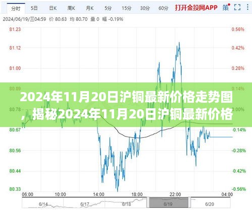 2024年11月20日沪铜价格走势图全解析，特性、体验、竞品对比及用户群体分析