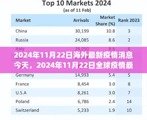 全球疫情最新进展，回望与前瞻（2024年11月22日海外最新疫情消息）