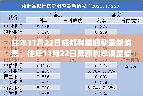 往年11月22日成都利率调整最新消息全解析，获取指南（初学者与进阶用户适用）