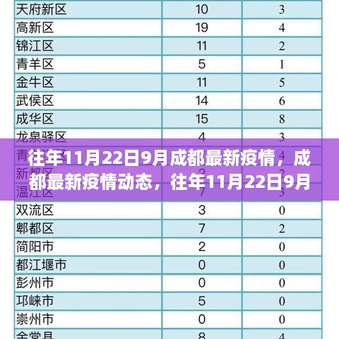 往年11月22日至9月成都疫情动态及最新分析