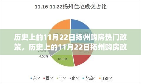 历史上的11月22日扬州购房热门政策，历史上的11月22日扬州购房政策详解，轻松掌握购房策略与步骤