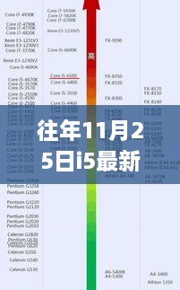 历年11月25日i5处理器的进化与影响回顾，最新动态及发展趋势