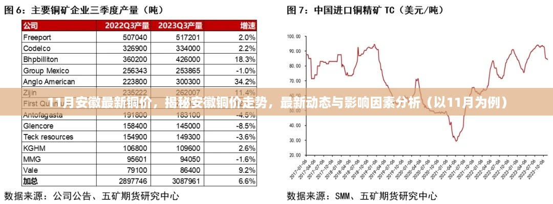 揭秘安徽铜价走势，最新动态、影响因素分析与预测（以11月为例）