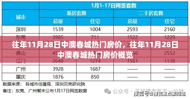 往年11月28日中澳春城房价概览，热门楼盘市场动态分析