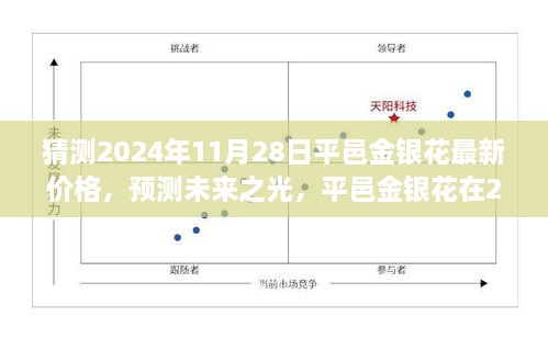 2024年平邑金银花价格展望，预测与未来趋势分析