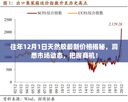 揭秘往年12月1日天然胶最新价格，洞悉市场动态，把握商机！