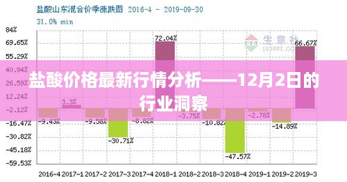 盐酸价格最新行情报告，行业洞察及分析（12月2日）