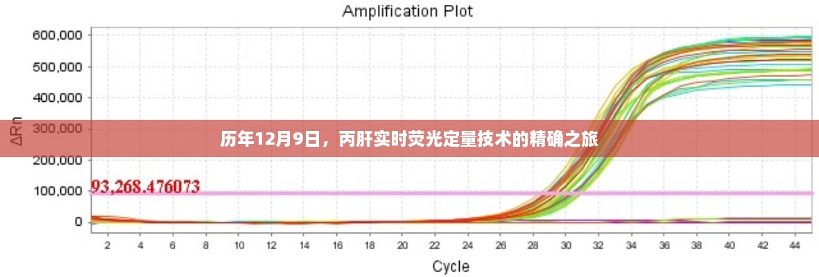 历年12月9日，丙肝实时荧光定量技术的精确进展