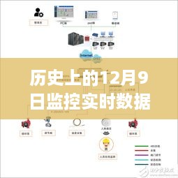 历史上的12月9日监控实时数据，并发处理能力与全面评测介绍