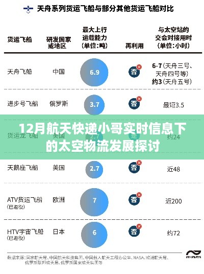 实时信息下的太空物流发展探讨，航天快递小哥的12月展望