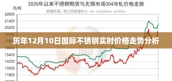 历年12月10日国际不锈钢价格走势深度解析