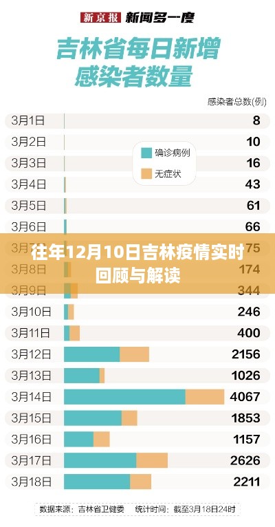 吉林疫情历年12月10日回顾与解读