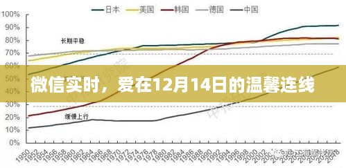 微信实时，爱在温馨连线中的甜蜜相遇——12月14日特殊篇章