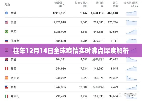 全球疫情实时沸点深度解析，历年12月14日回顾与洞察