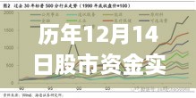 历年12月14日股市资金实时流入回顾，金融盛宴与机遇的碰撞日