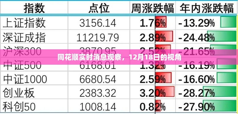 同花顺实时消息观察，12月18日视角揭秘