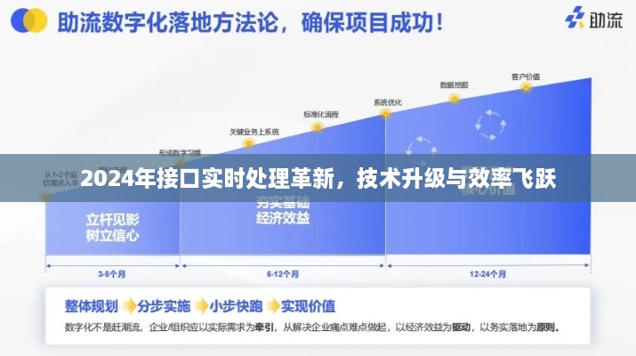 2024年接口实时处理技术革新，效率飞跃与技术创新