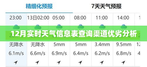 12月实时天气信息表查询渠道优劣解析