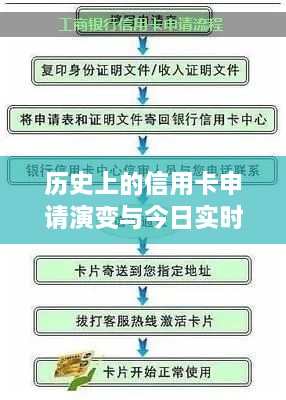 信用卡申请的历史演变与实时申请指南