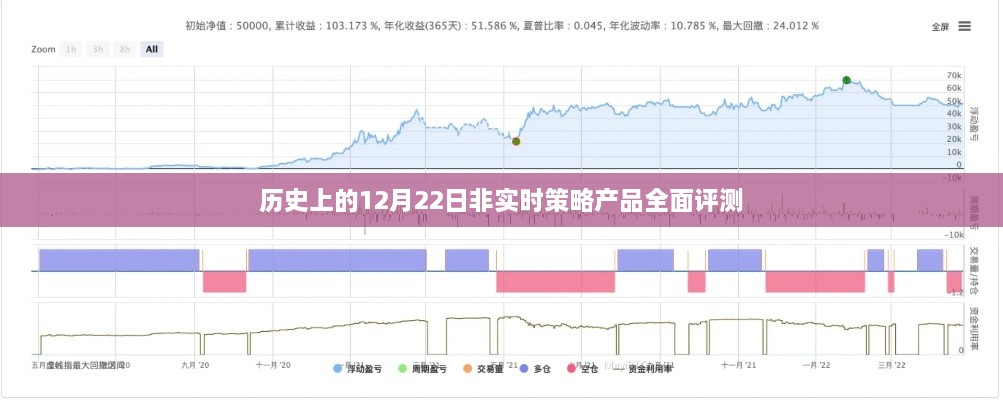 历史上的非实时策略产品全面评测，深度剖析12月22日市场表现