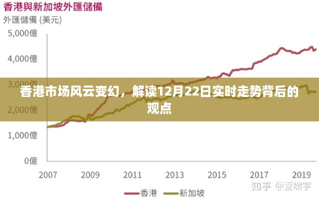 香港市场风云变幻，深度解读实时走势背后的市场观点（12月22日）