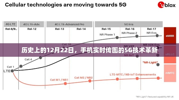 历史上的重大时刻，手机实时传图的5G技术革新在这一天诞生