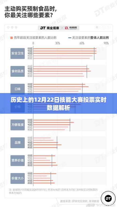 历史上的技能大赛投票实时数据解析，聚焦12月22日数据变迁