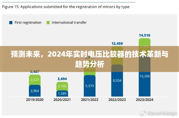 2024年实时电压比较器技术革新与趋势展望，未来预测分析