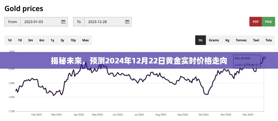 揭秘未来黄金价格走向，预测黄金实时价格走势至2024年12月22日