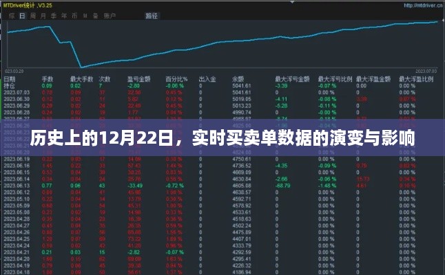 历史上的12月22日，实时买卖单数据的演变及其影响探究