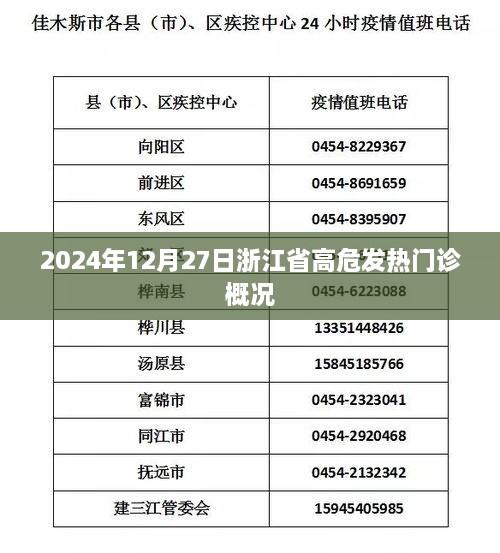 浙江省高危发热门诊概况（2024年12月27日数据）