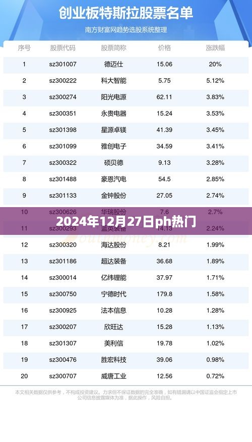 2024年12月27日热门PH资讯概览