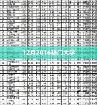 揭秘2016年热门大学榜单