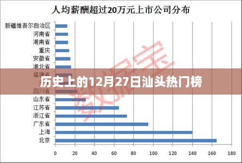 汕头热门榜，历史上的今天，12月27日回顾