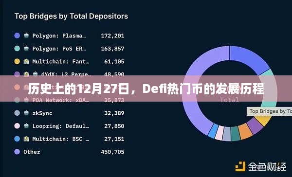 历史上的12月27日，Defi热门币的发展历程回顾