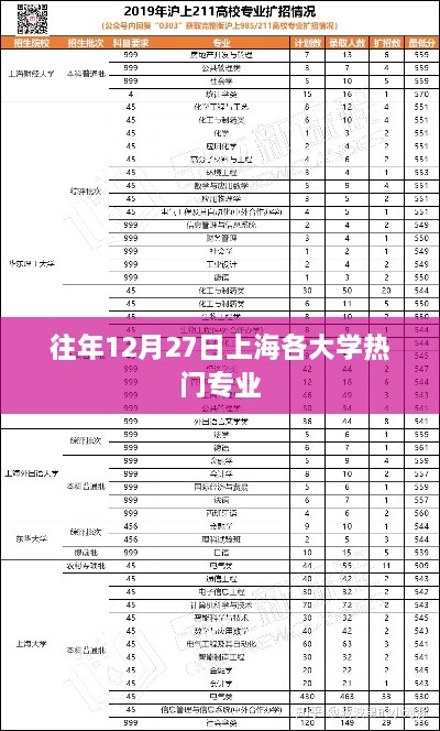 上海大学热门专业盘点，历年12月27日热门专业选择