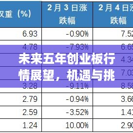 未来五年创业板行情展望，机遇与挑战并存