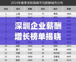 深圳企业薪酬增长榜单揭晓，领先企业加薪排名出炉！