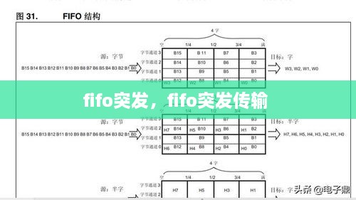 fifo突发，fifo突发传输 