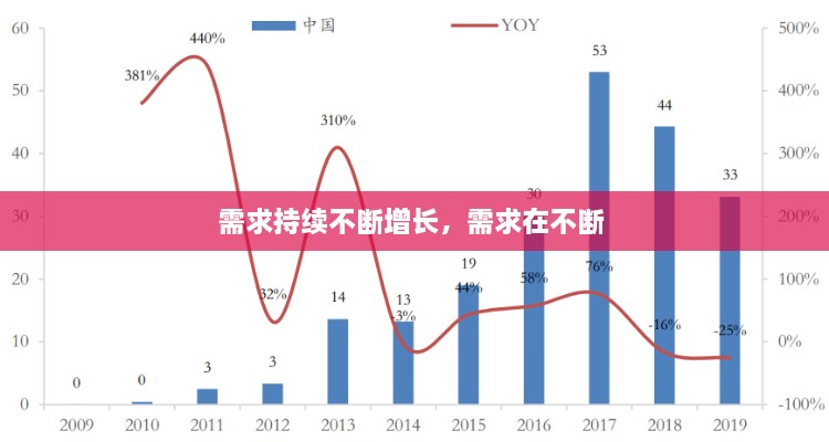 需求持续不断增长，需求在不断 