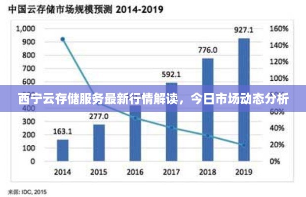 西宁云存储服务最新行情解读，今日市场动态分析