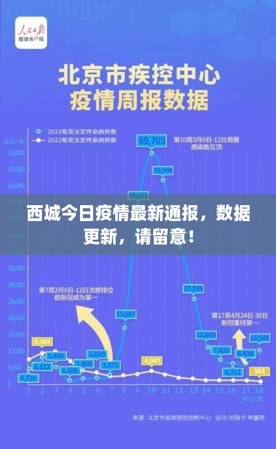 西城今日疫情最新通报，数据更新，请留意！